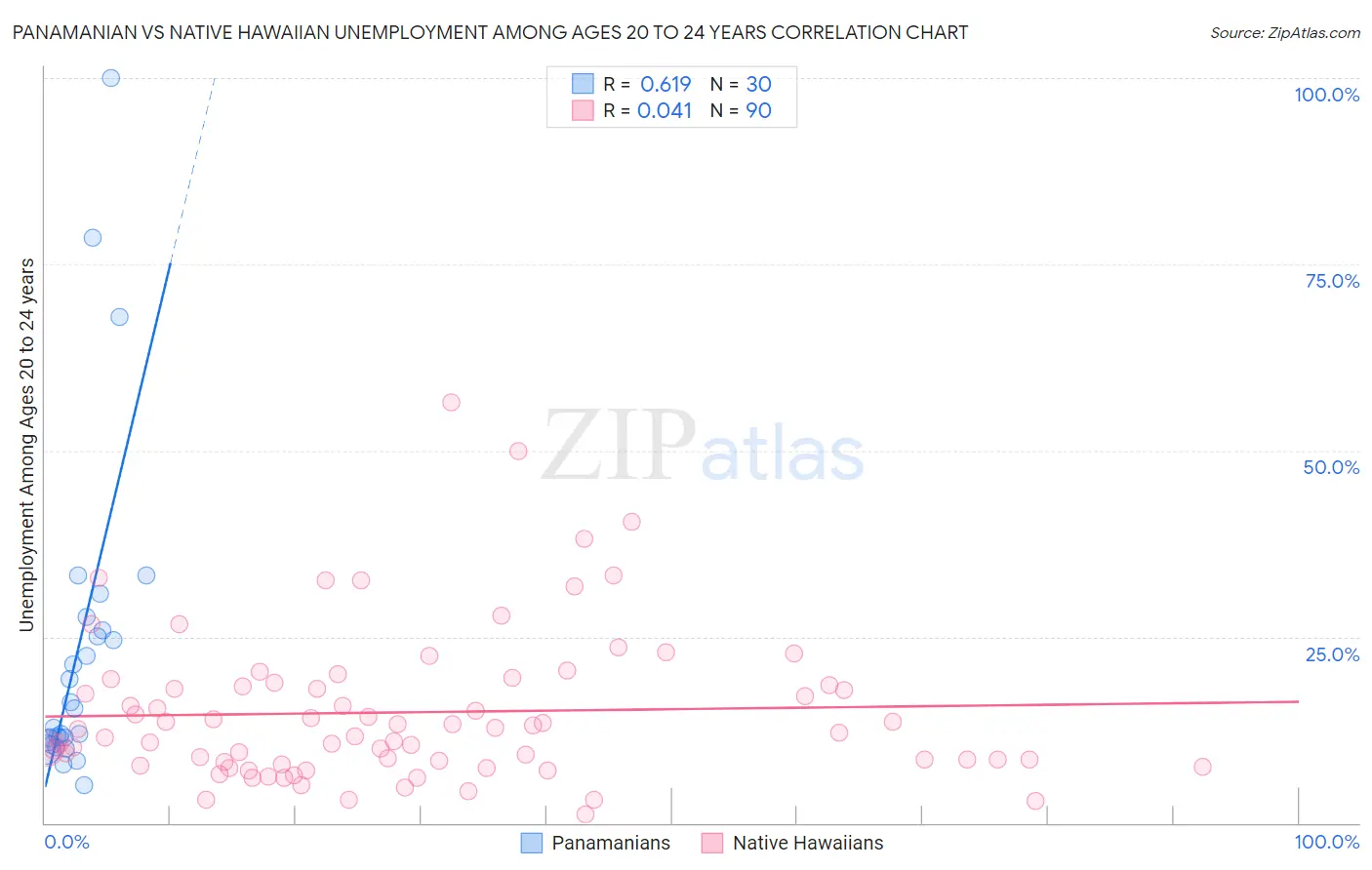 Panamanian vs Native Hawaiian Unemployment Among Ages 20 to 24 years