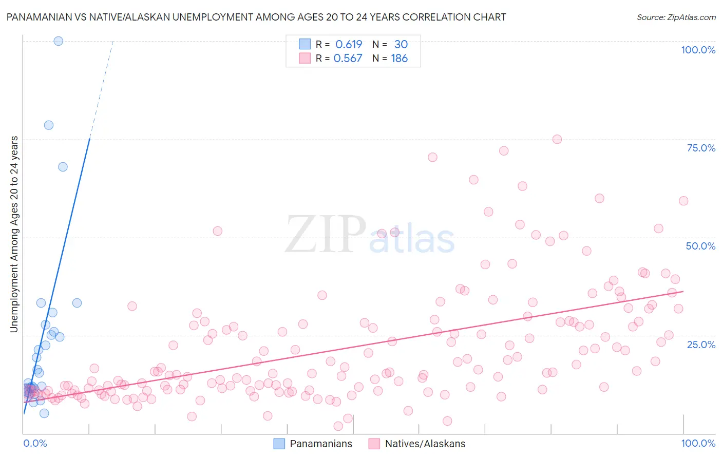 Panamanian vs Native/Alaskan Unemployment Among Ages 20 to 24 years