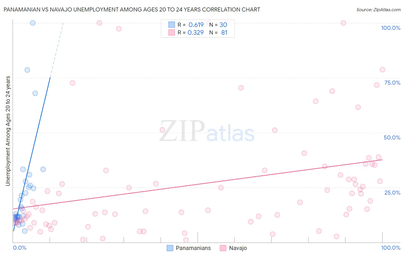 Panamanian vs Navajo Unemployment Among Ages 20 to 24 years