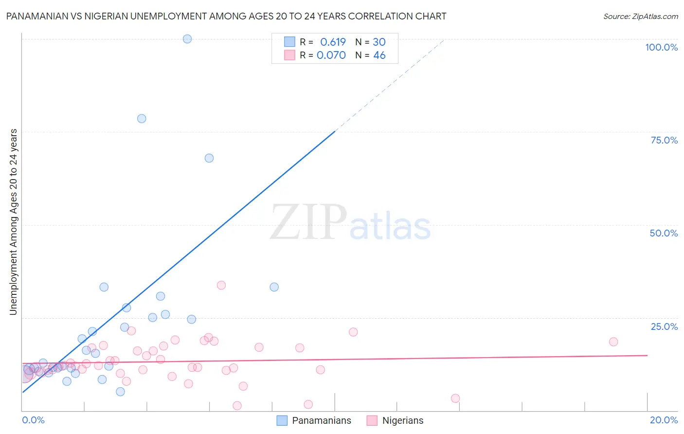 Panamanian vs Nigerian Unemployment Among Ages 20 to 24 years