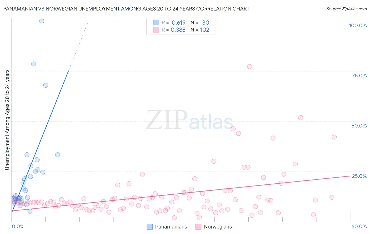 Panamanian vs Norwegian Unemployment Among Ages 20 to 24 years