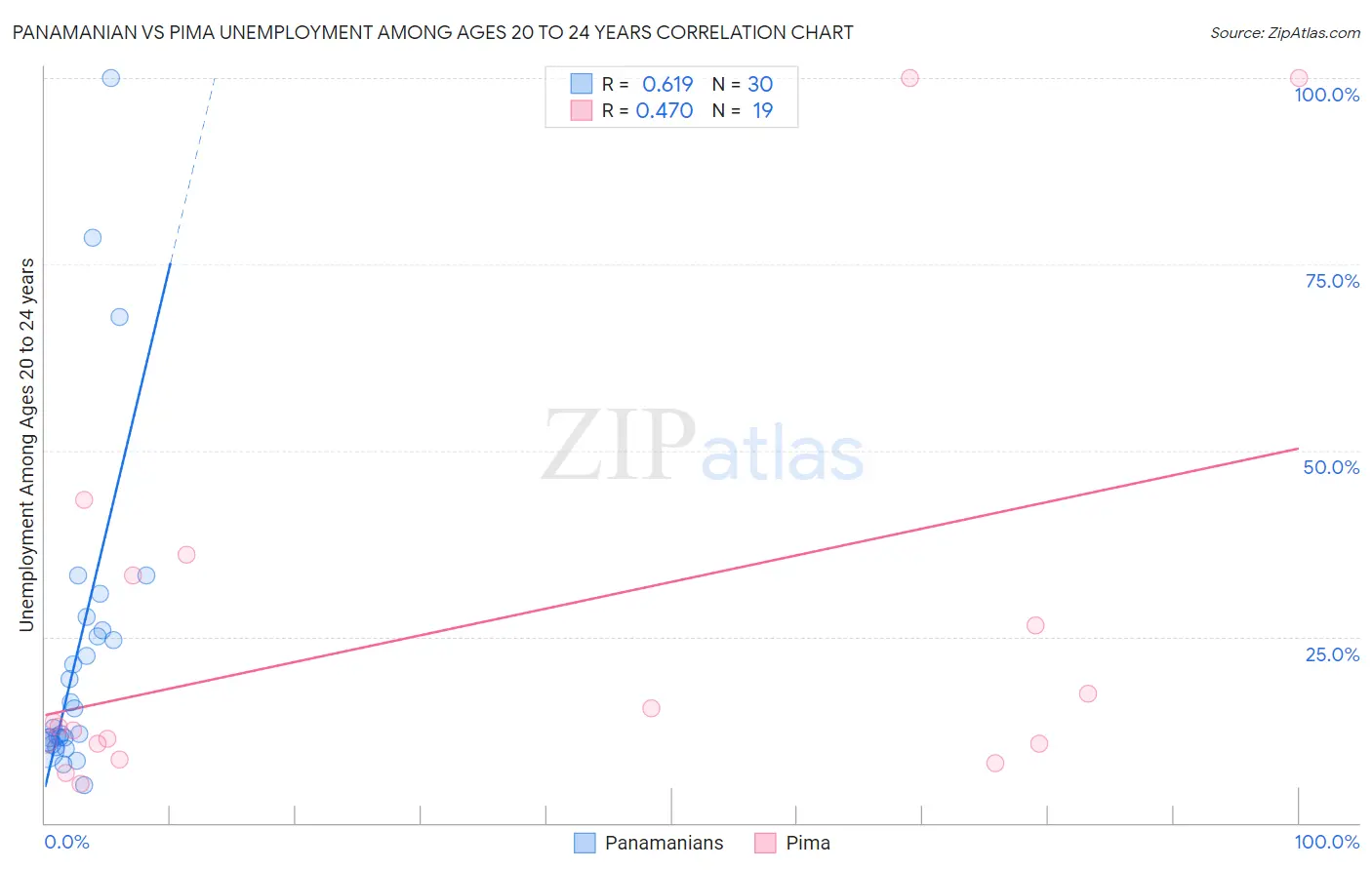 Panamanian vs Pima Unemployment Among Ages 20 to 24 years