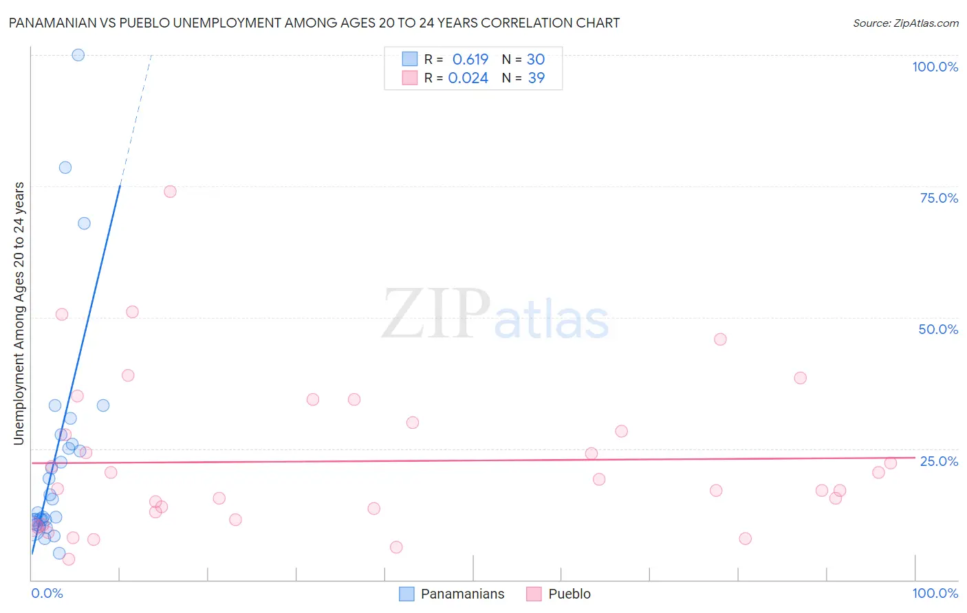 Panamanian vs Pueblo Unemployment Among Ages 20 to 24 years