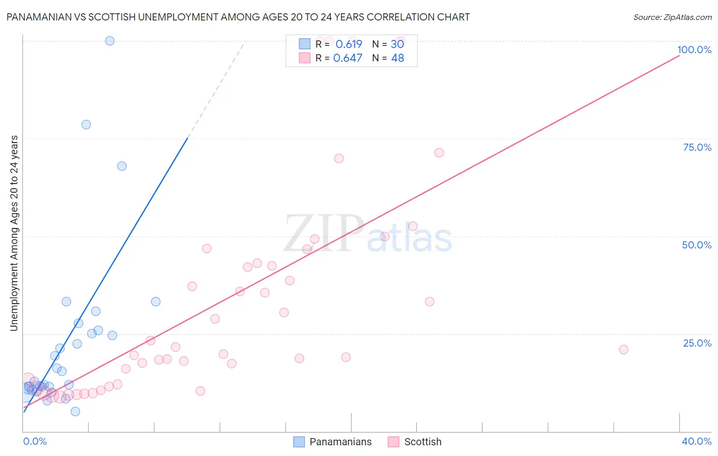 Panamanian vs Scottish Unemployment Among Ages 20 to 24 years
