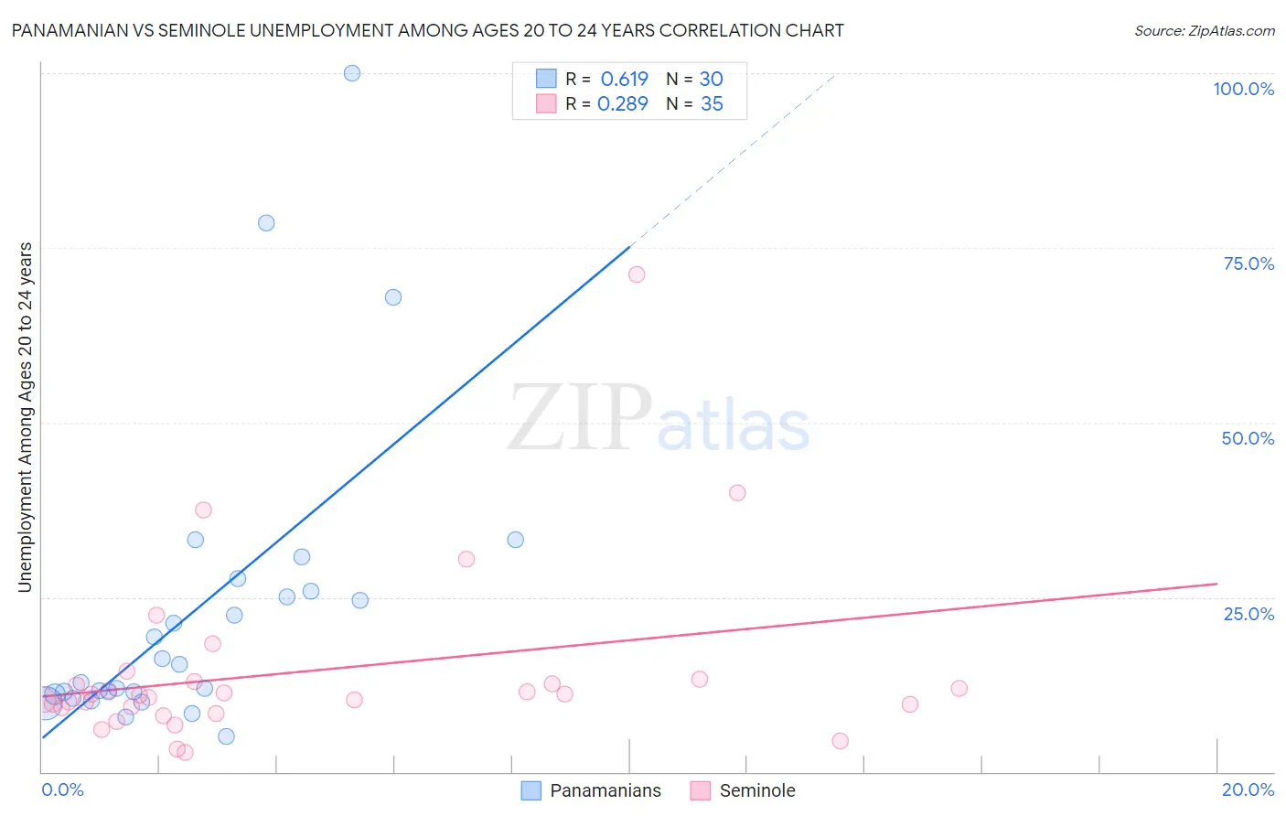 Panamanian vs Seminole Unemployment Among Ages 20 to 24 years