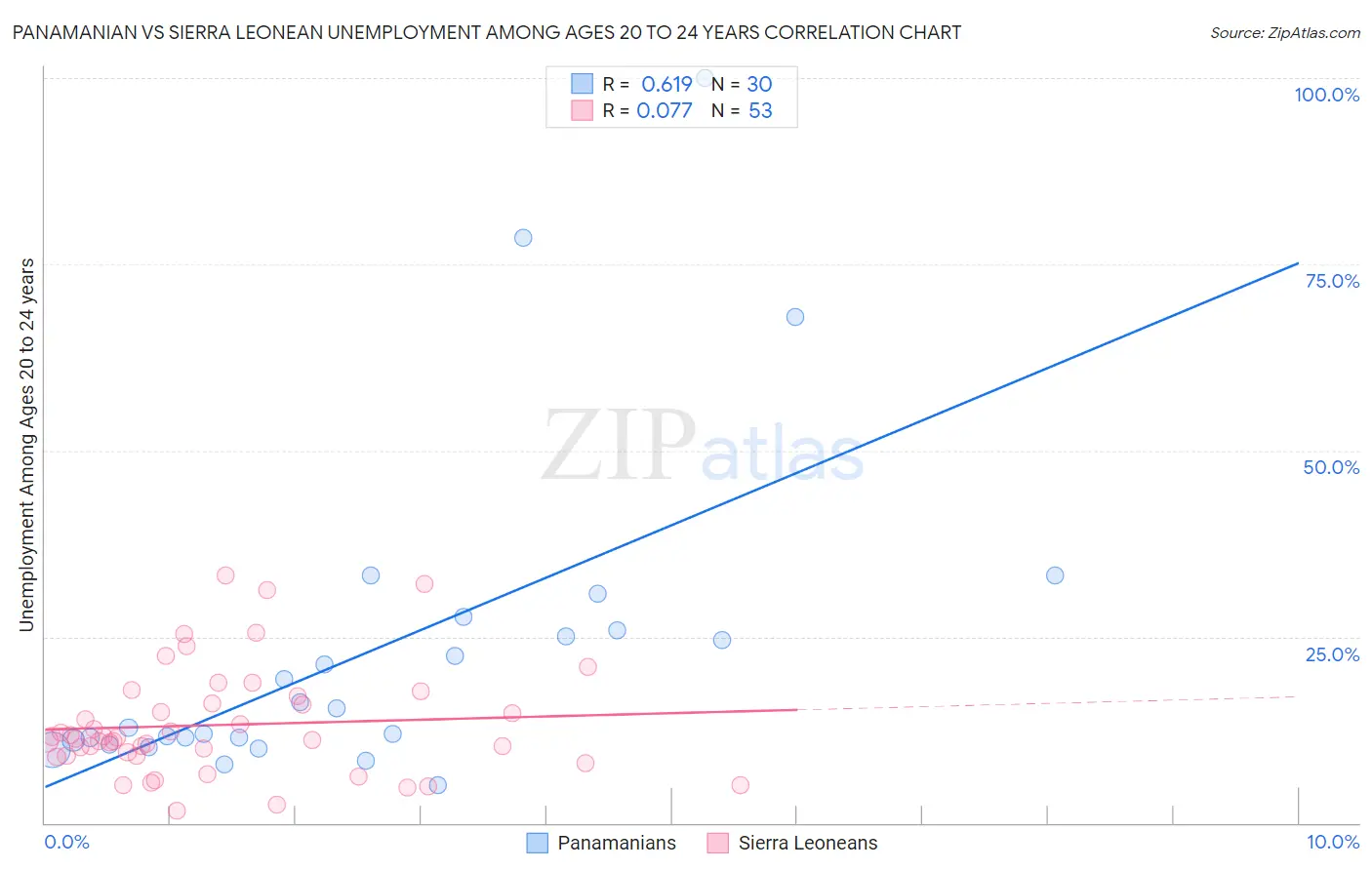 Panamanian vs Sierra Leonean Unemployment Among Ages 20 to 24 years