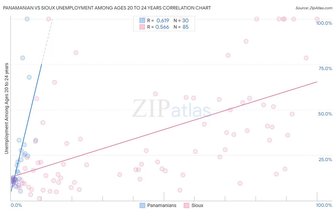 Panamanian vs Sioux Unemployment Among Ages 20 to 24 years