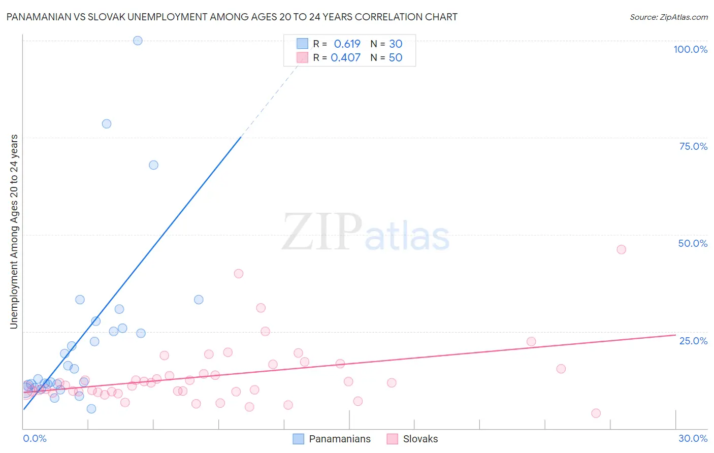 Panamanian vs Slovak Unemployment Among Ages 20 to 24 years