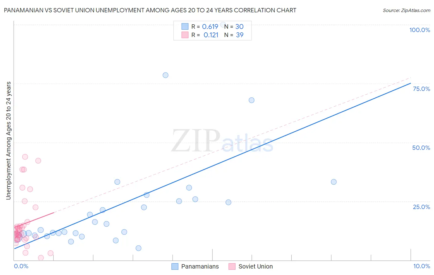 Panamanian vs Soviet Union Unemployment Among Ages 20 to 24 years