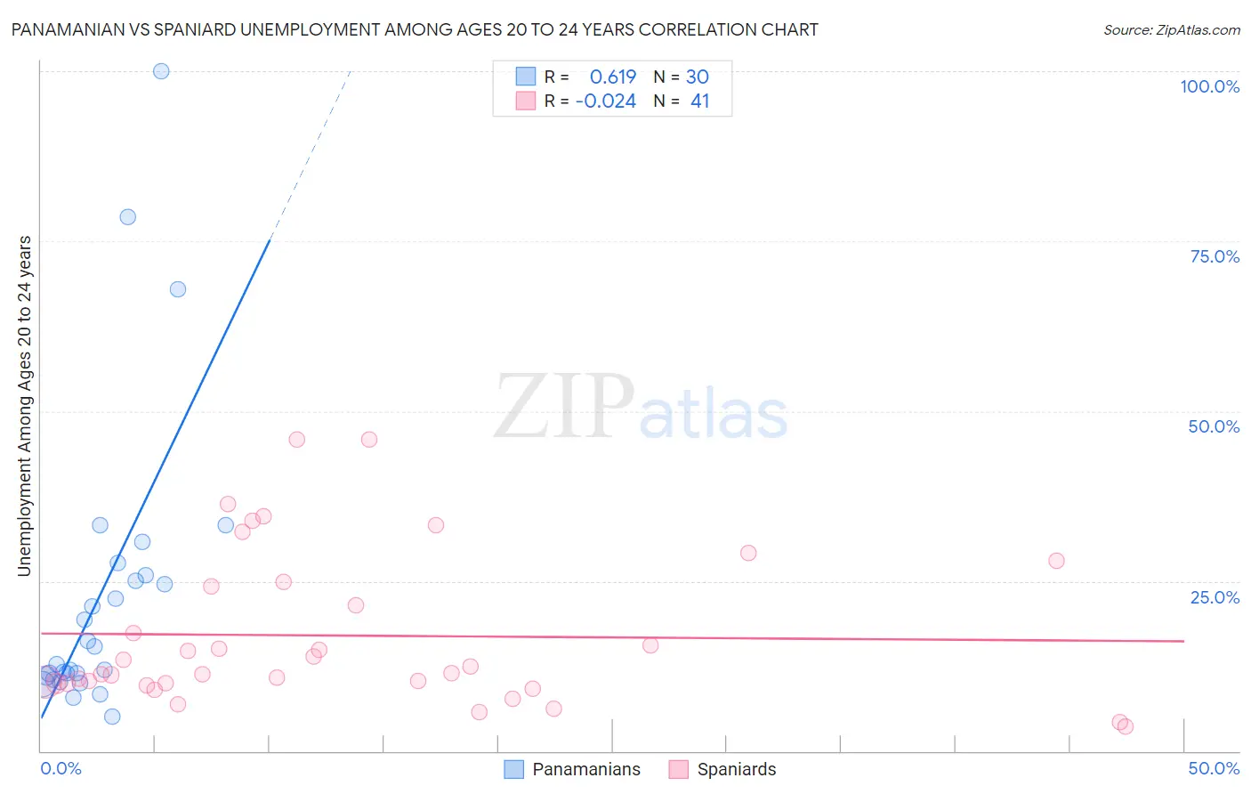 Panamanian vs Spaniard Unemployment Among Ages 20 to 24 years