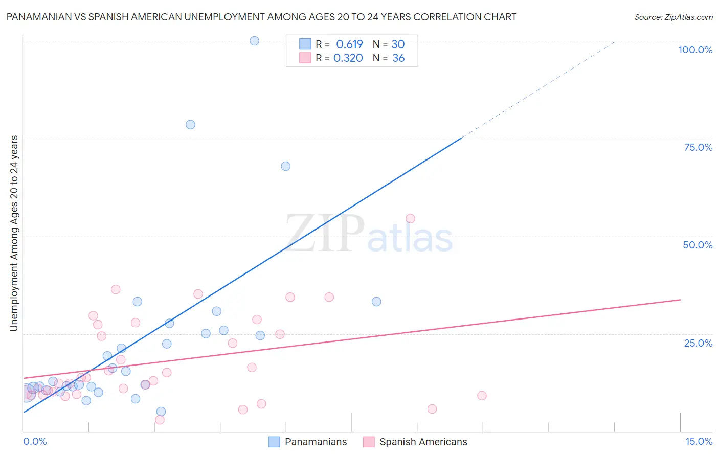 Panamanian vs Spanish American Unemployment Among Ages 20 to 24 years