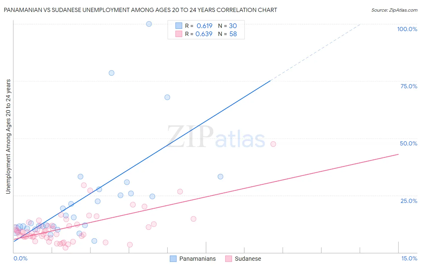 Panamanian vs Sudanese Unemployment Among Ages 20 to 24 years