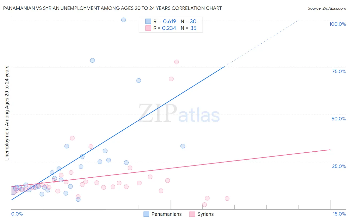 Panamanian vs Syrian Unemployment Among Ages 20 to 24 years