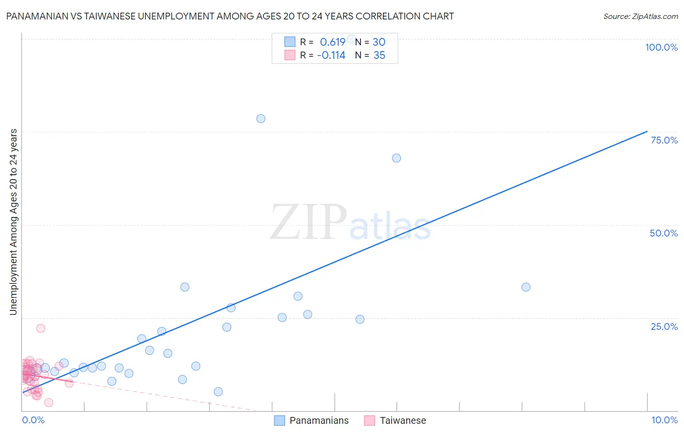 Panamanian vs Taiwanese Unemployment Among Ages 20 to 24 years
