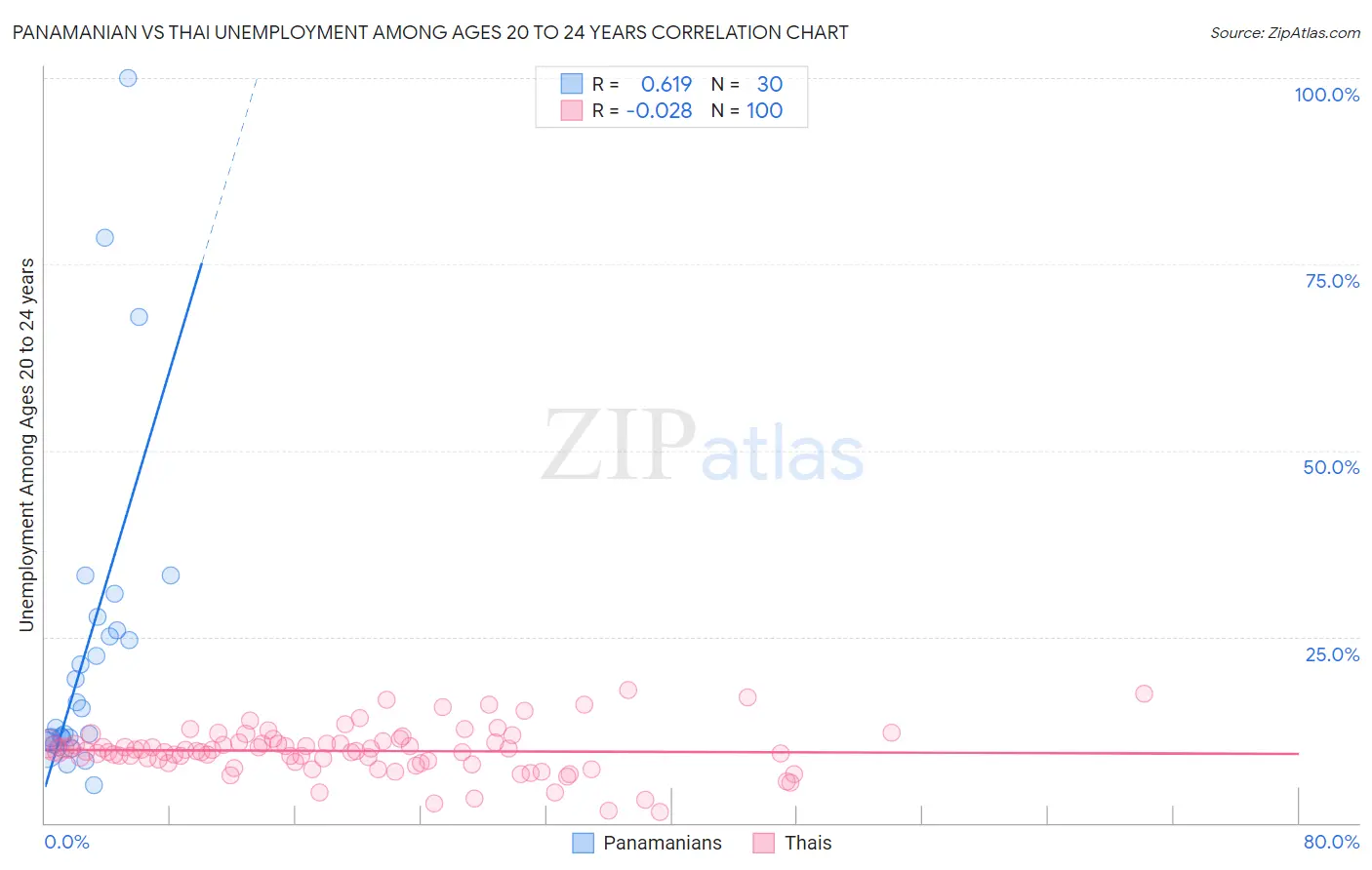 Panamanian vs Thai Unemployment Among Ages 20 to 24 years