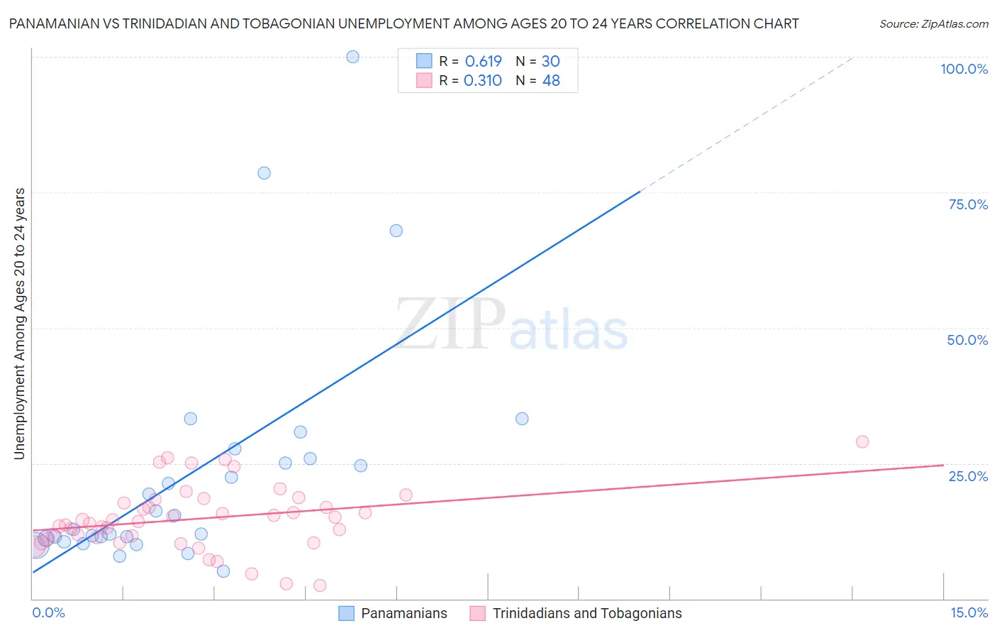 Panamanian vs Trinidadian and Tobagonian Unemployment Among Ages 20 to 24 years