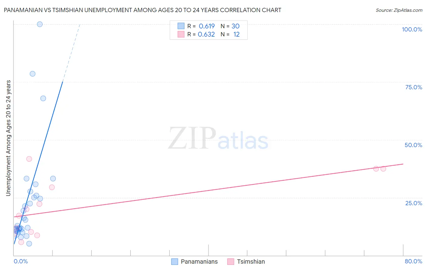Panamanian vs Tsimshian Unemployment Among Ages 20 to 24 years