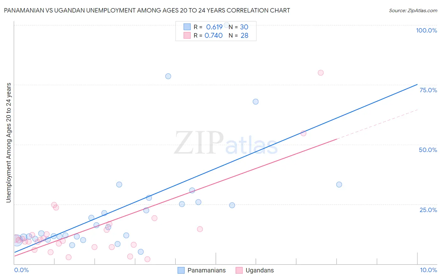 Panamanian vs Ugandan Unemployment Among Ages 20 to 24 years