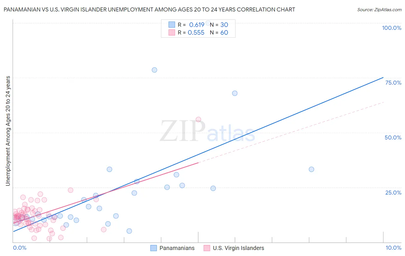 Panamanian vs U.S. Virgin Islander Unemployment Among Ages 20 to 24 years