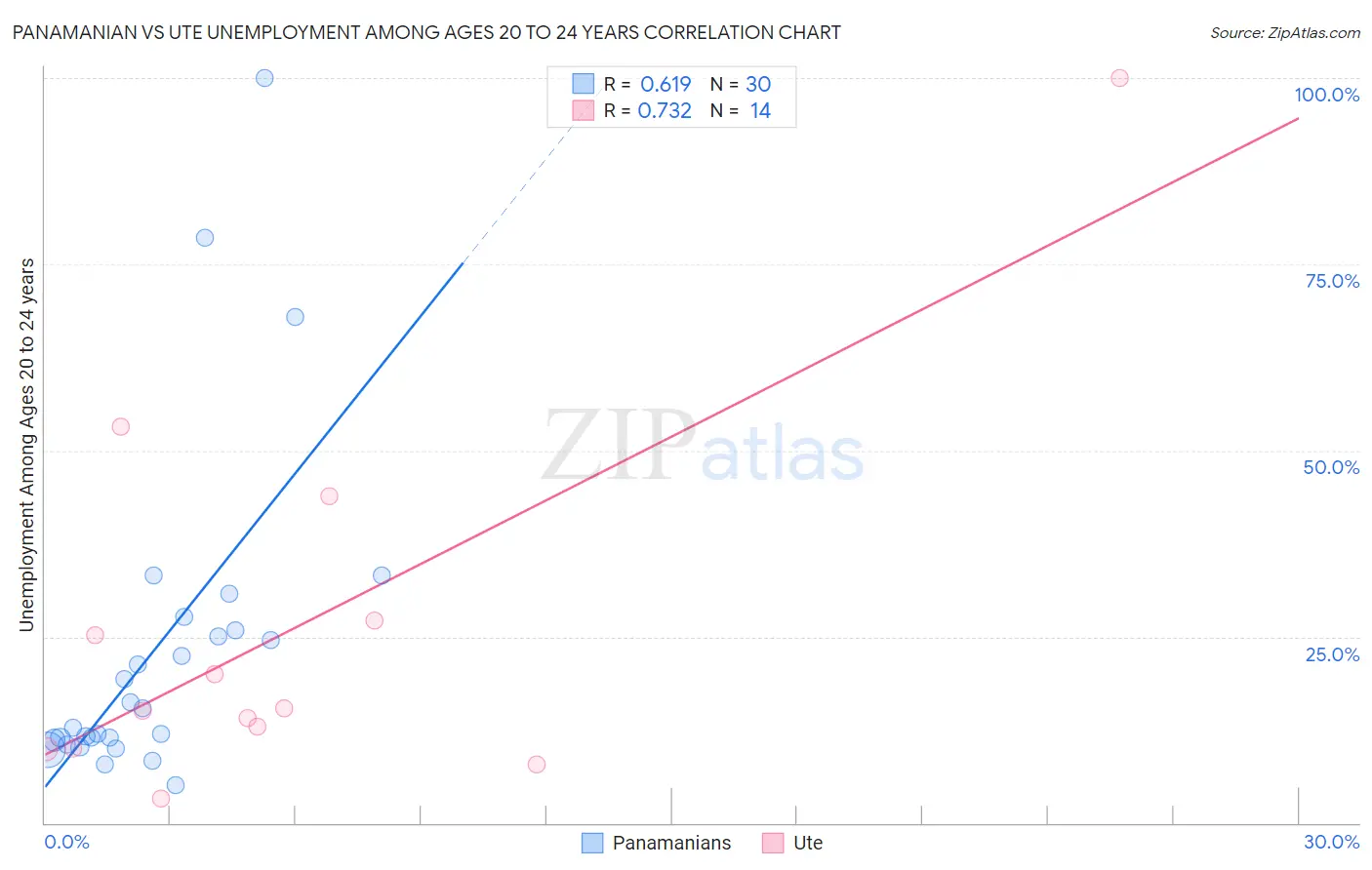 Panamanian vs Ute Unemployment Among Ages 20 to 24 years