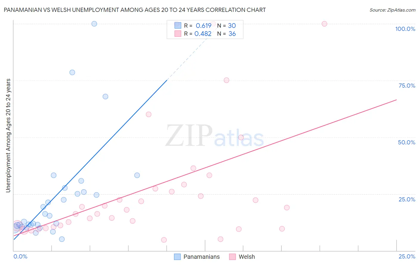 Panamanian vs Welsh Unemployment Among Ages 20 to 24 years