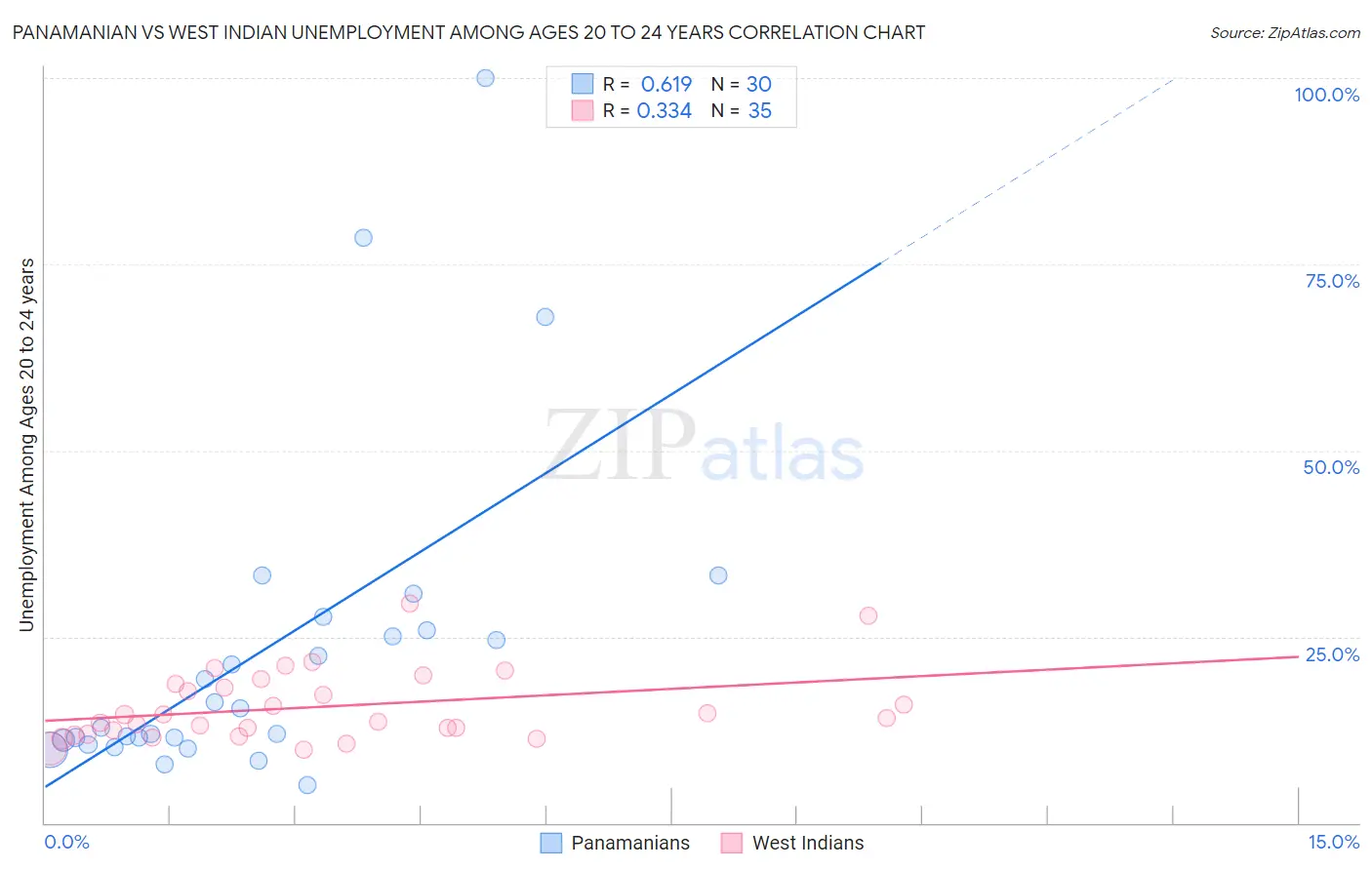 Panamanian vs West Indian Unemployment Among Ages 20 to 24 years