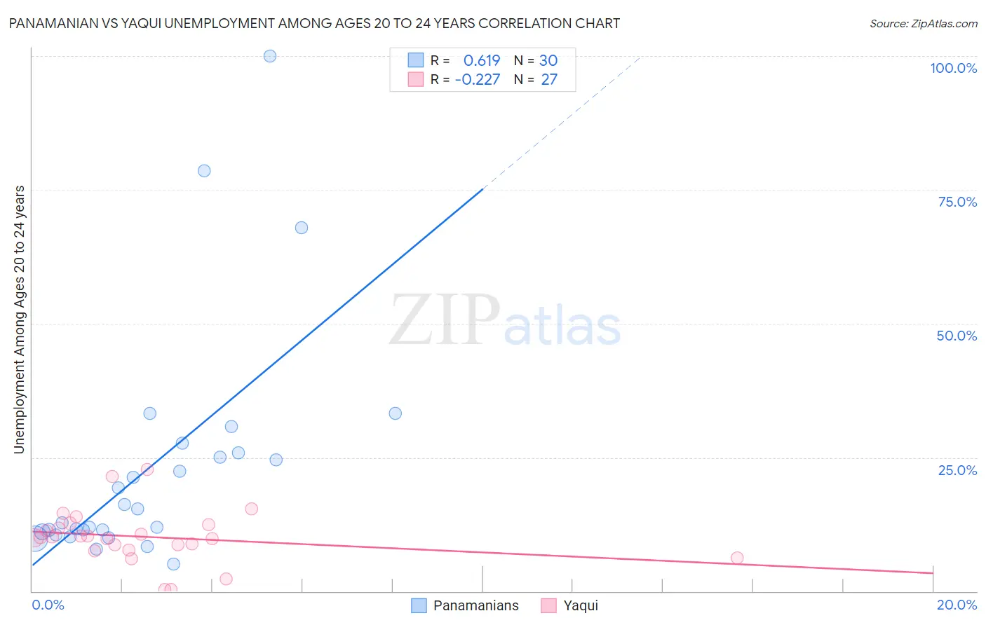 Panamanian vs Yaqui Unemployment Among Ages 20 to 24 years