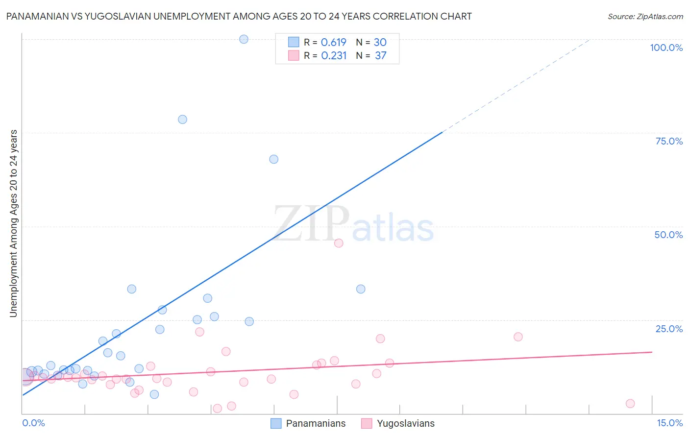 Panamanian vs Yugoslavian Unemployment Among Ages 20 to 24 years