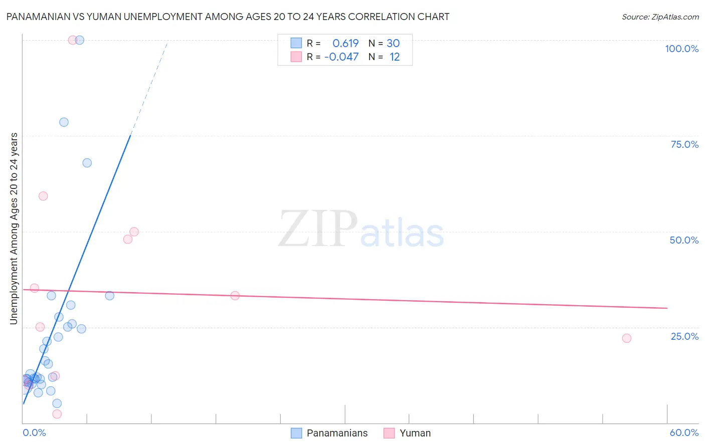 Panamanian vs Yuman Unemployment Among Ages 20 to 24 years