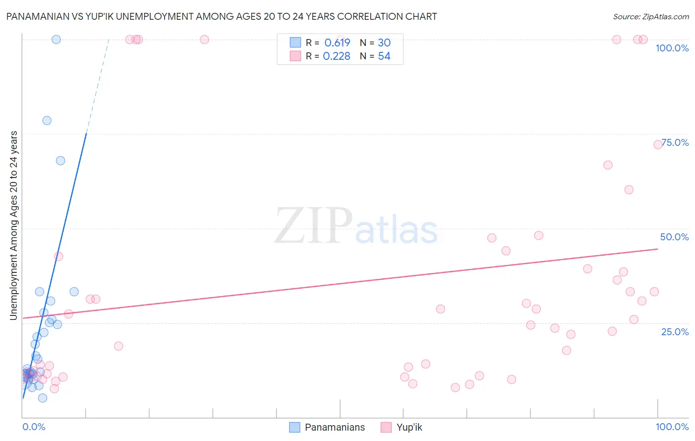 Panamanian vs Yup'ik Unemployment Among Ages 20 to 24 years
