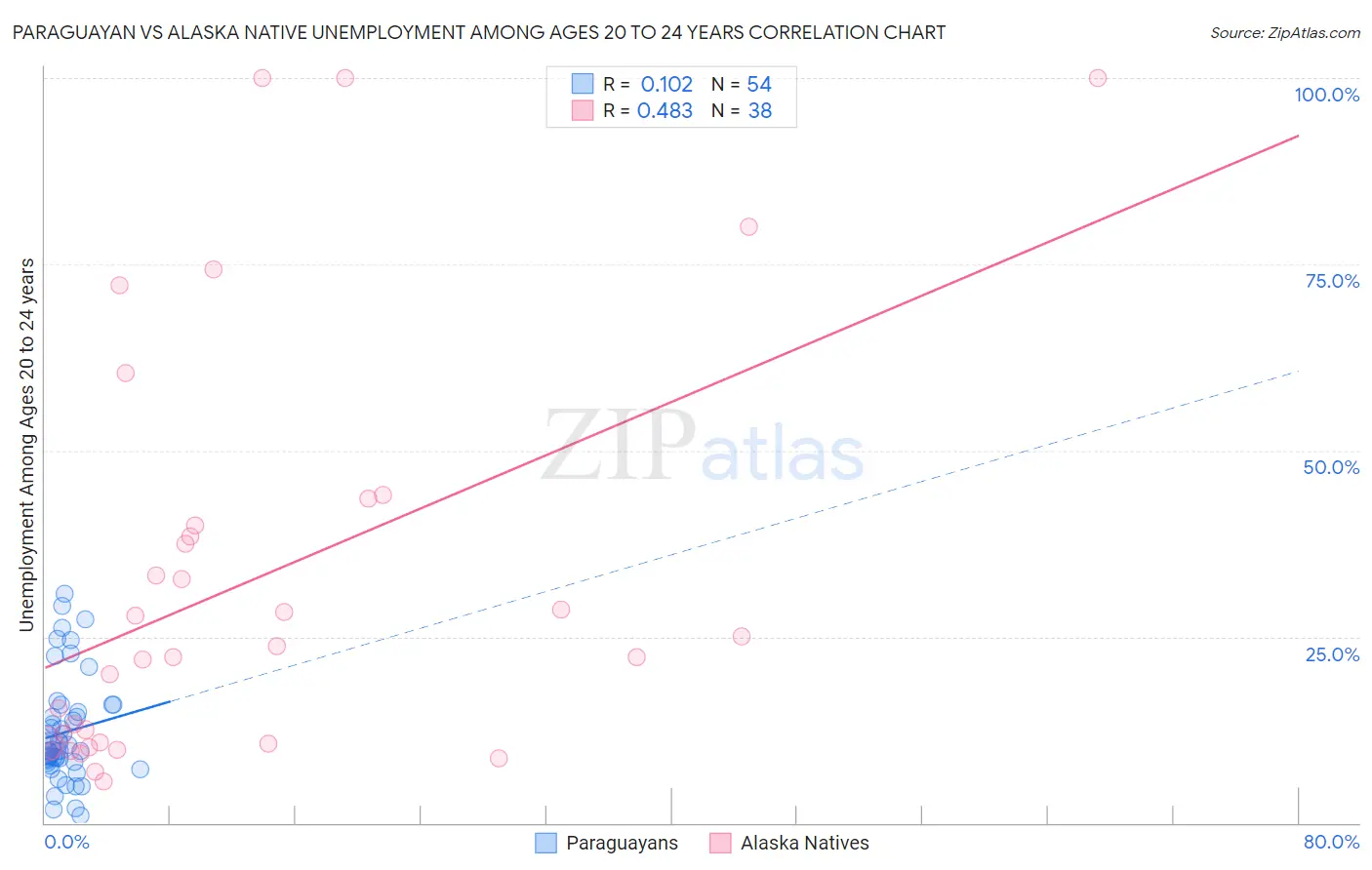 Paraguayan vs Alaska Native Unemployment Among Ages 20 to 24 years
