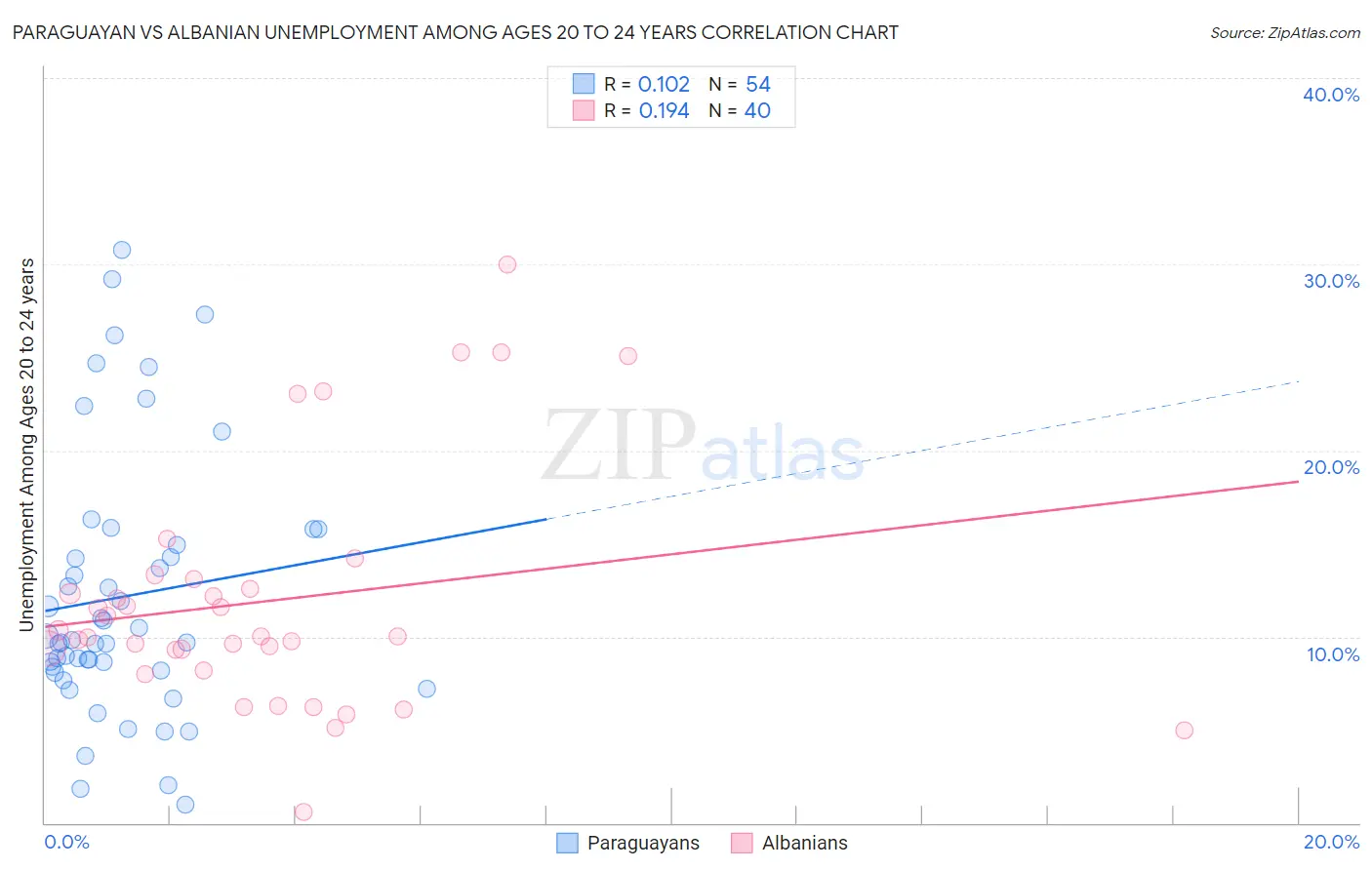 Paraguayan vs Albanian Unemployment Among Ages 20 to 24 years