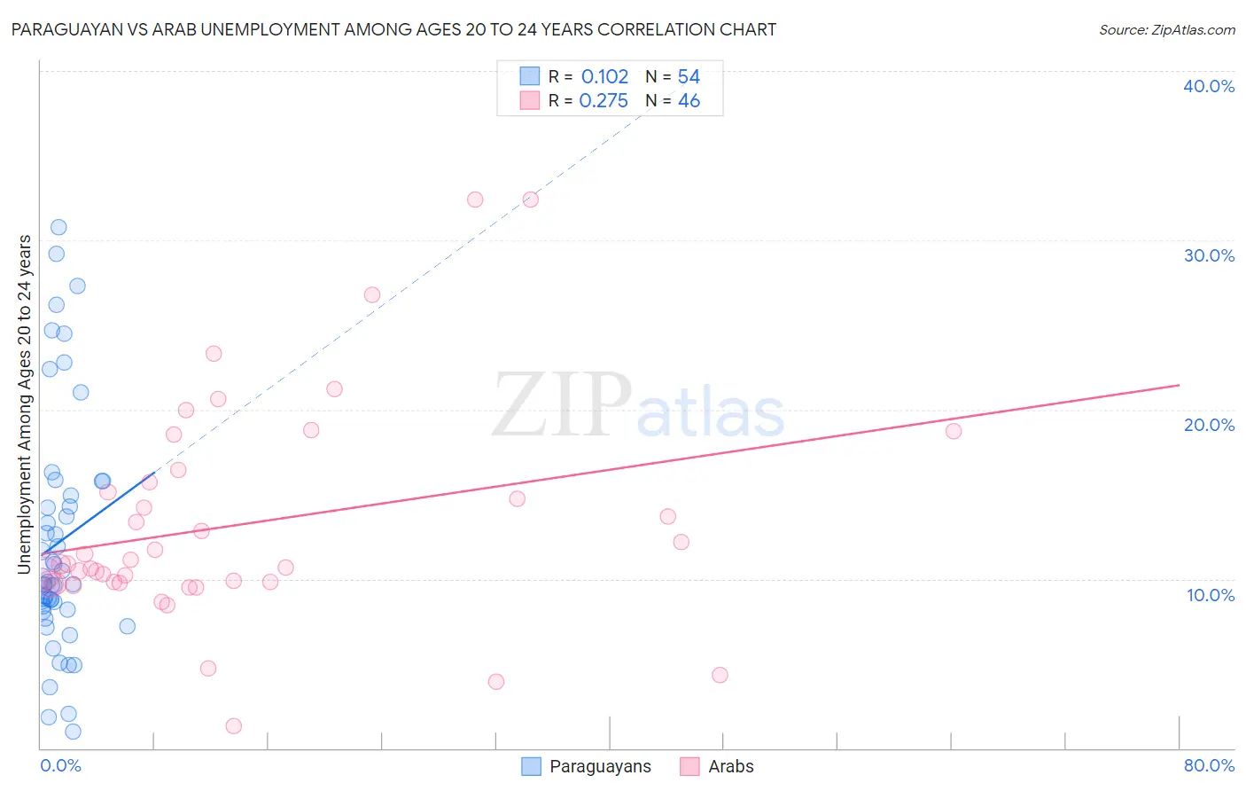 Paraguayan vs Arab Unemployment Among Ages 20 to 24 years