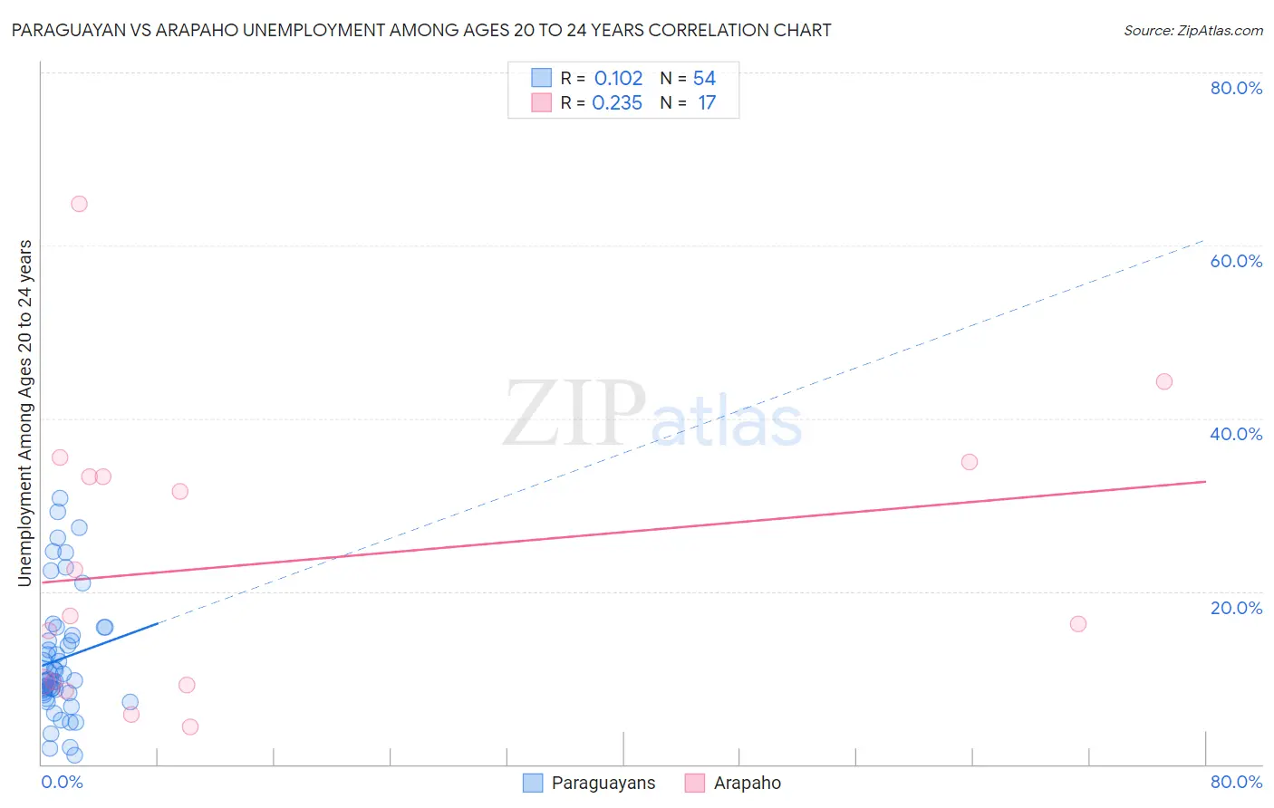 Paraguayan vs Arapaho Unemployment Among Ages 20 to 24 years