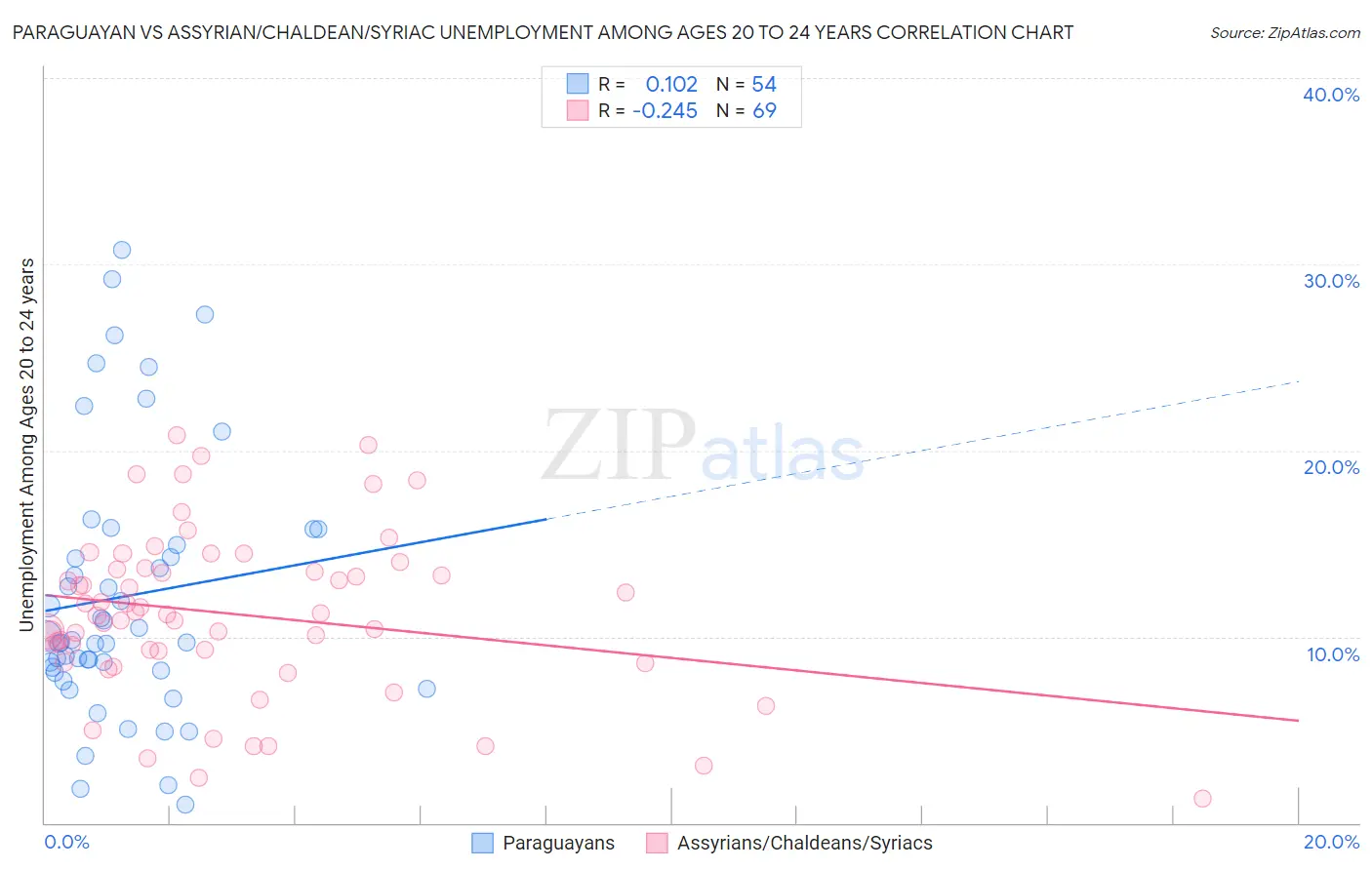Paraguayan vs Assyrian/Chaldean/Syriac Unemployment Among Ages 20 to 24 years