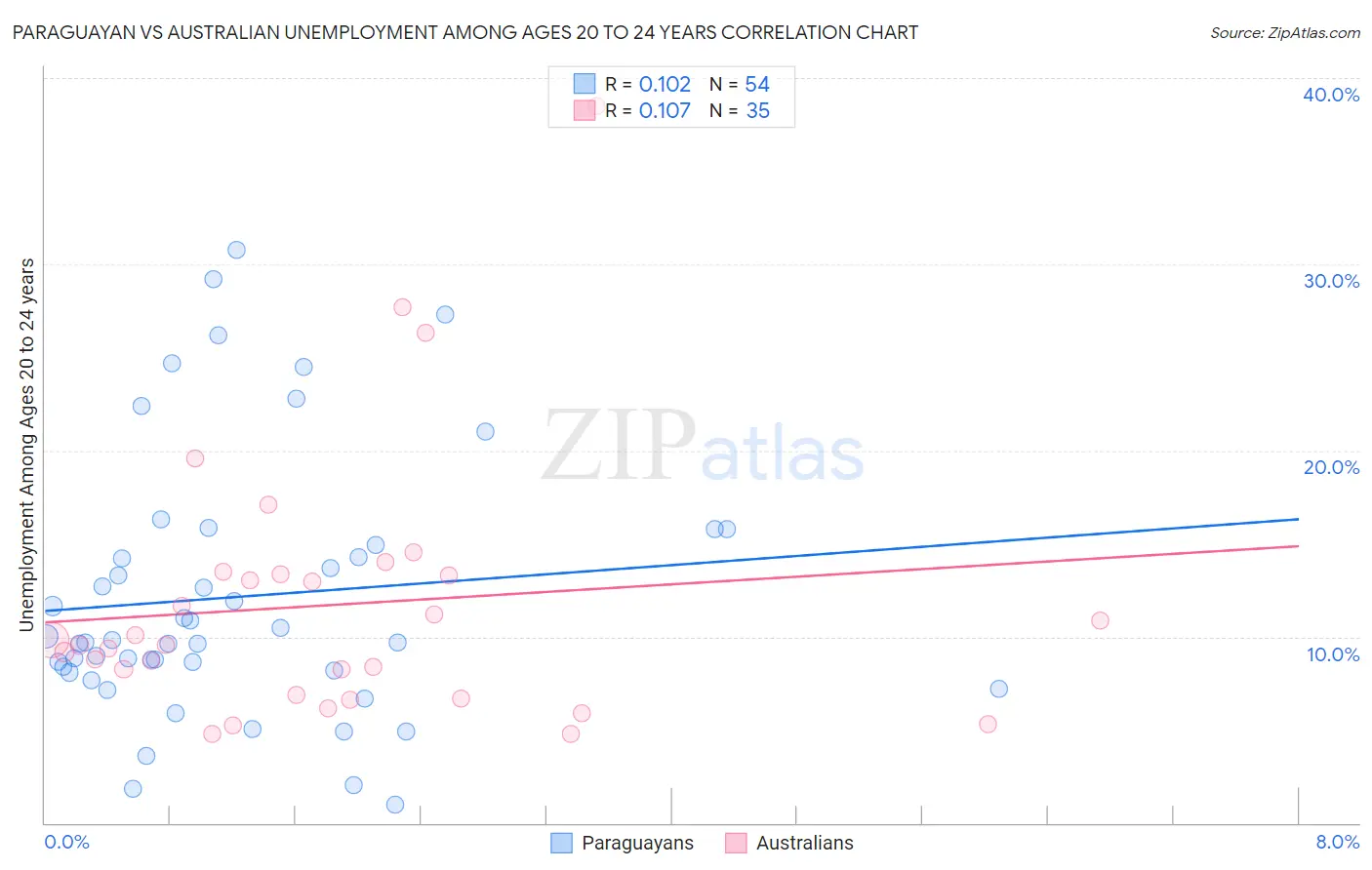 Paraguayan vs Australian Unemployment Among Ages 20 to 24 years