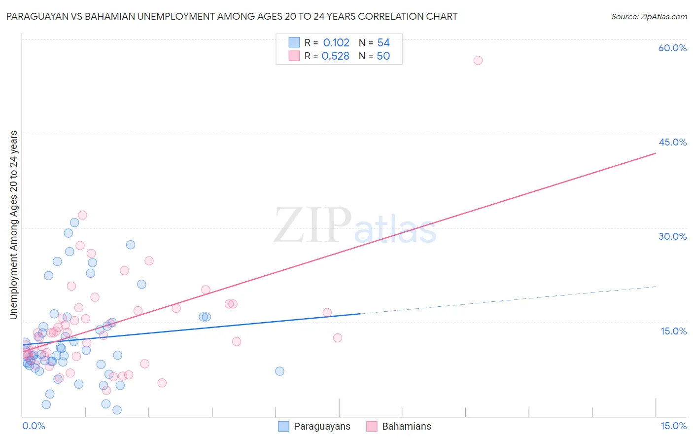 Paraguayan vs Bahamian Unemployment Among Ages 20 to 24 years