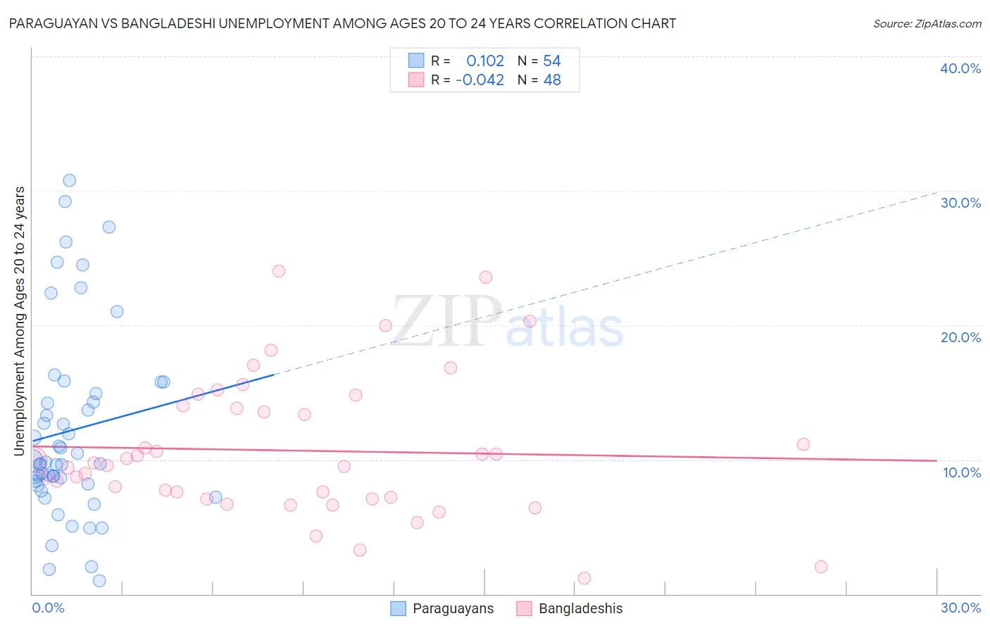 Paraguayan vs Bangladeshi Unemployment Among Ages 20 to 24 years