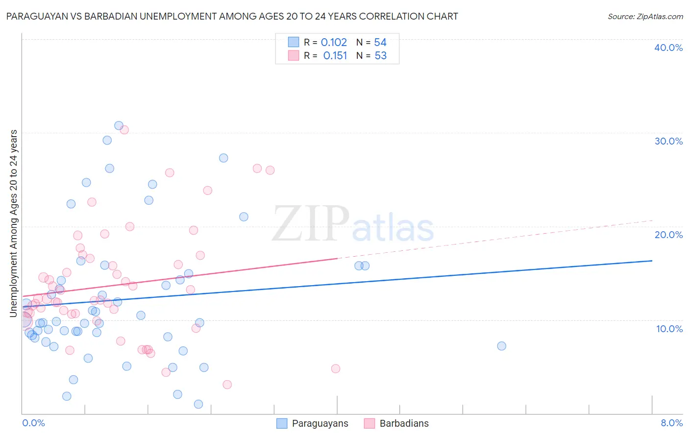 Paraguayan vs Barbadian Unemployment Among Ages 20 to 24 years