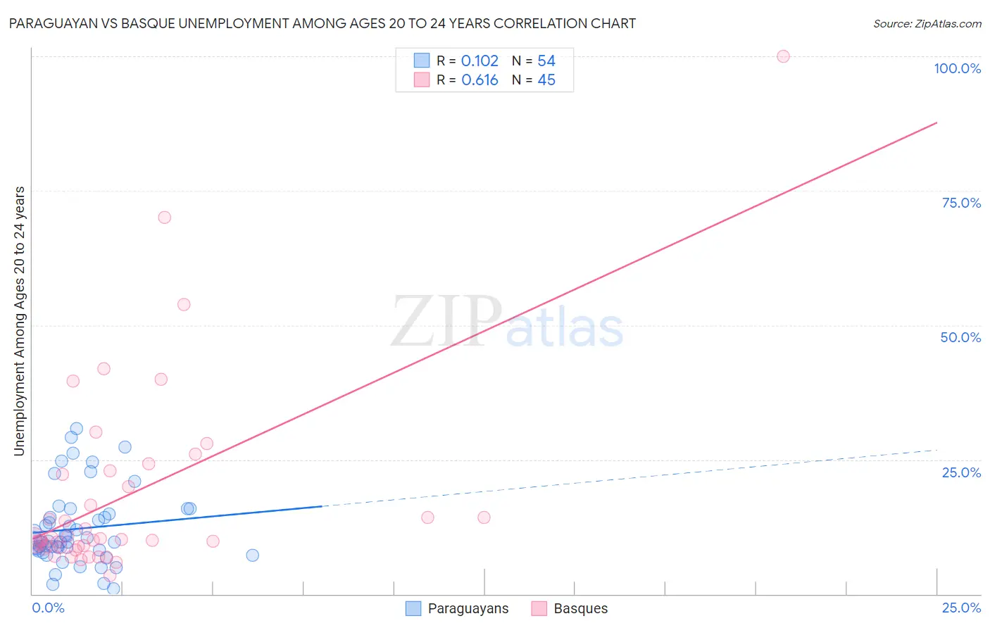 Paraguayan vs Basque Unemployment Among Ages 20 to 24 years