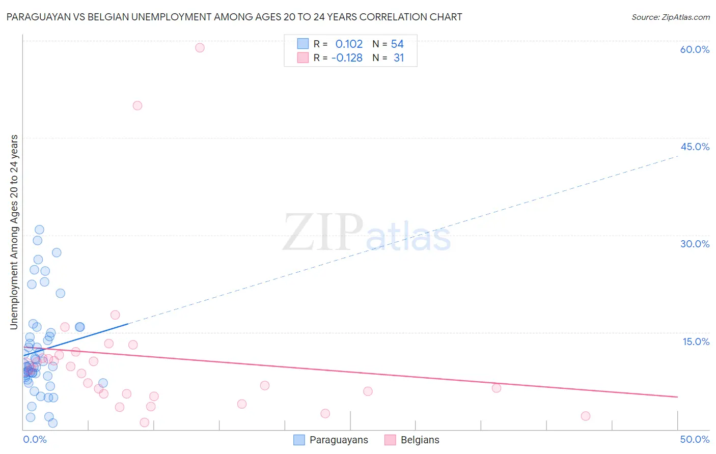 Paraguayan vs Belgian Unemployment Among Ages 20 to 24 years