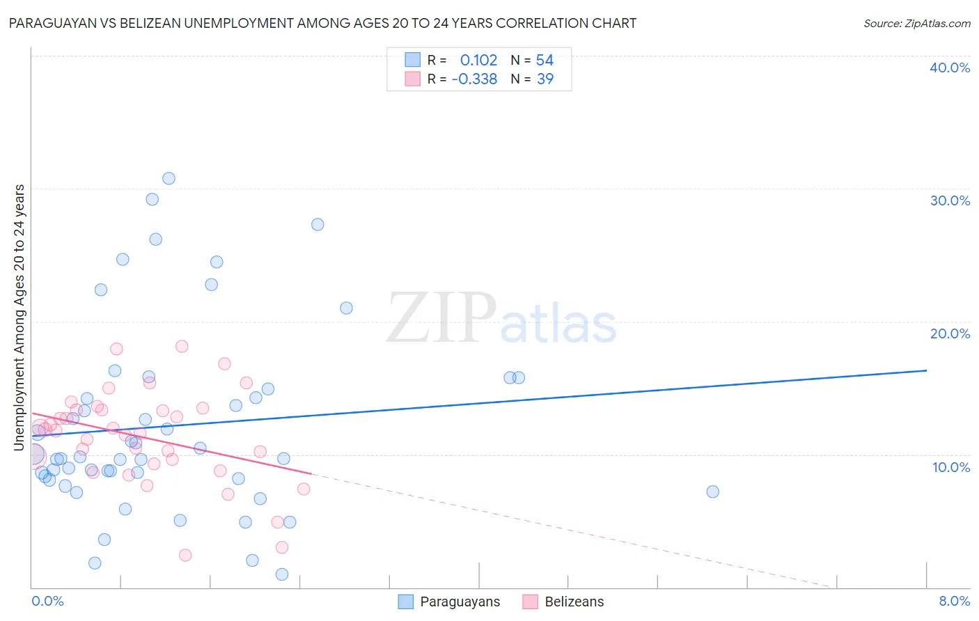 Paraguayan vs Belizean Unemployment Among Ages 20 to 24 years