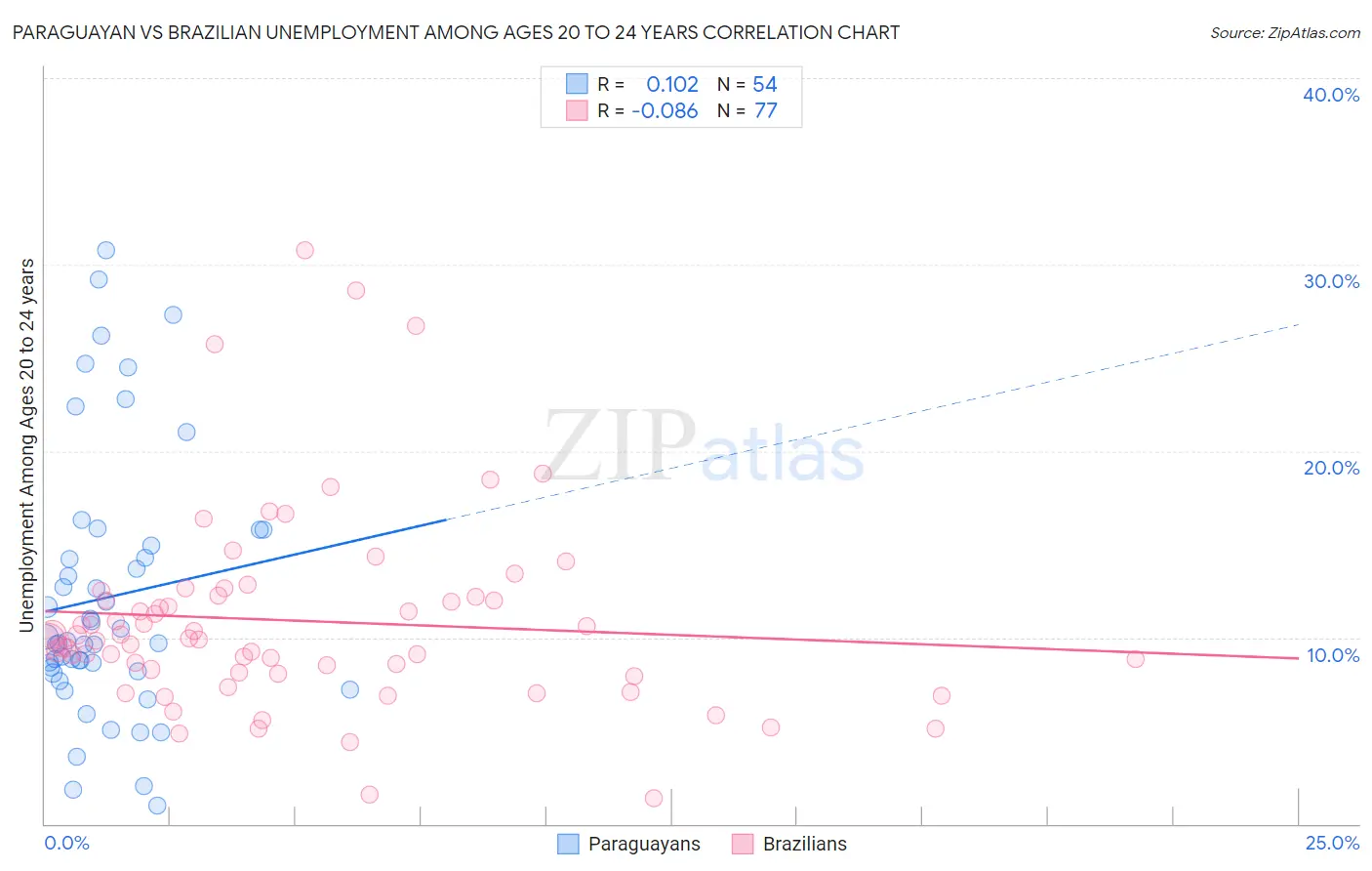 Paraguayan vs Brazilian Unemployment Among Ages 20 to 24 years