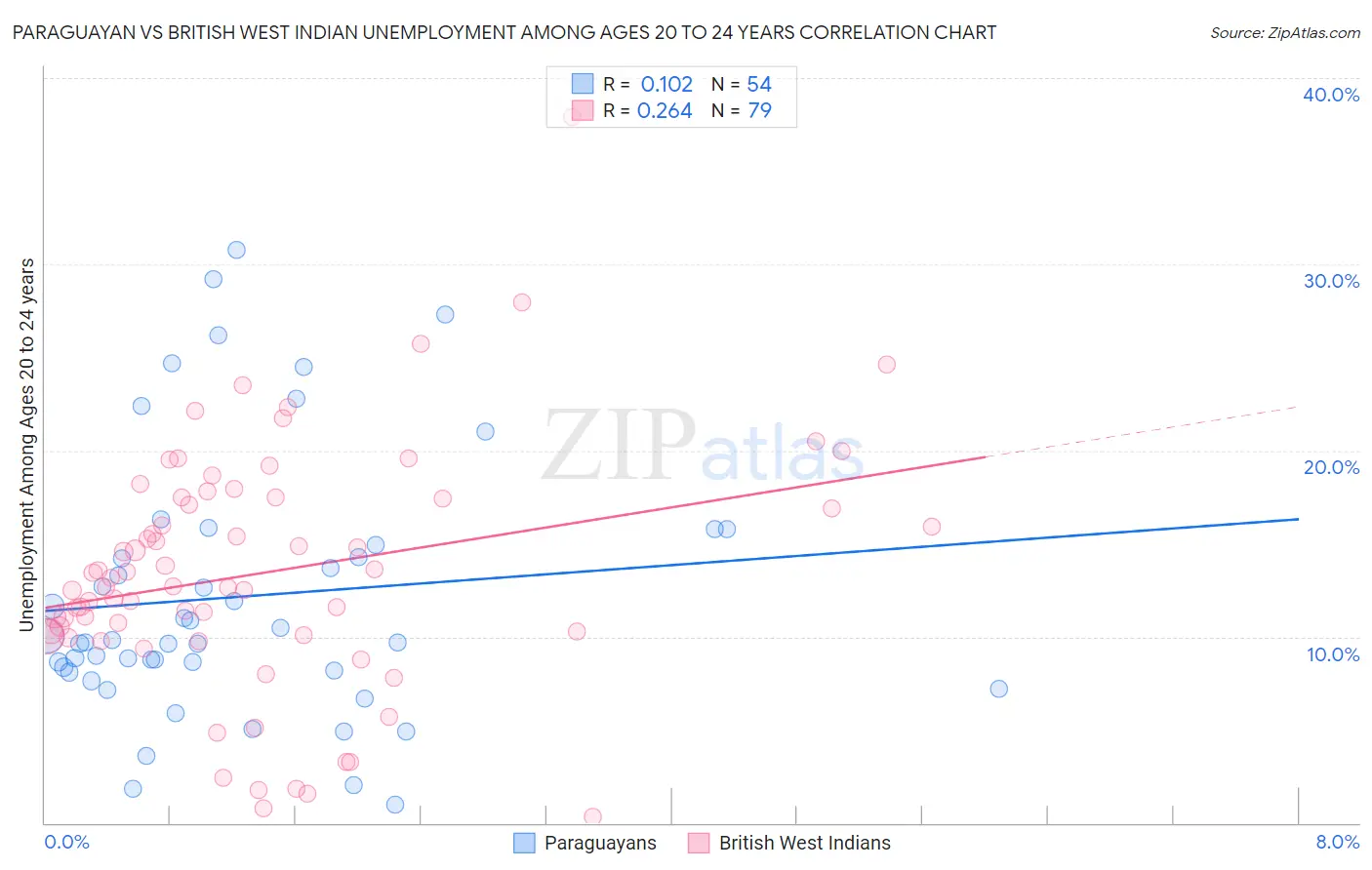 Paraguayan vs British West Indian Unemployment Among Ages 20 to 24 years