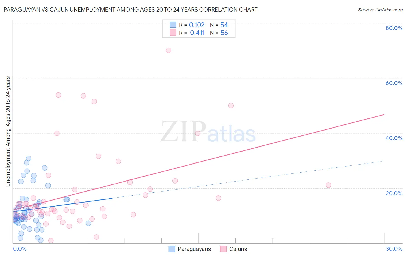 Paraguayan vs Cajun Unemployment Among Ages 20 to 24 years