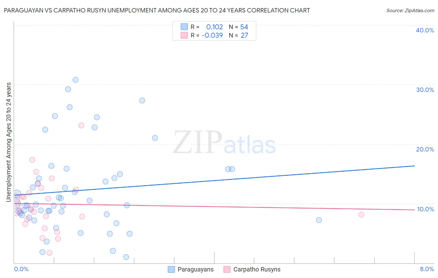 Paraguayan vs Carpatho Rusyn Unemployment Among Ages 20 to 24 years