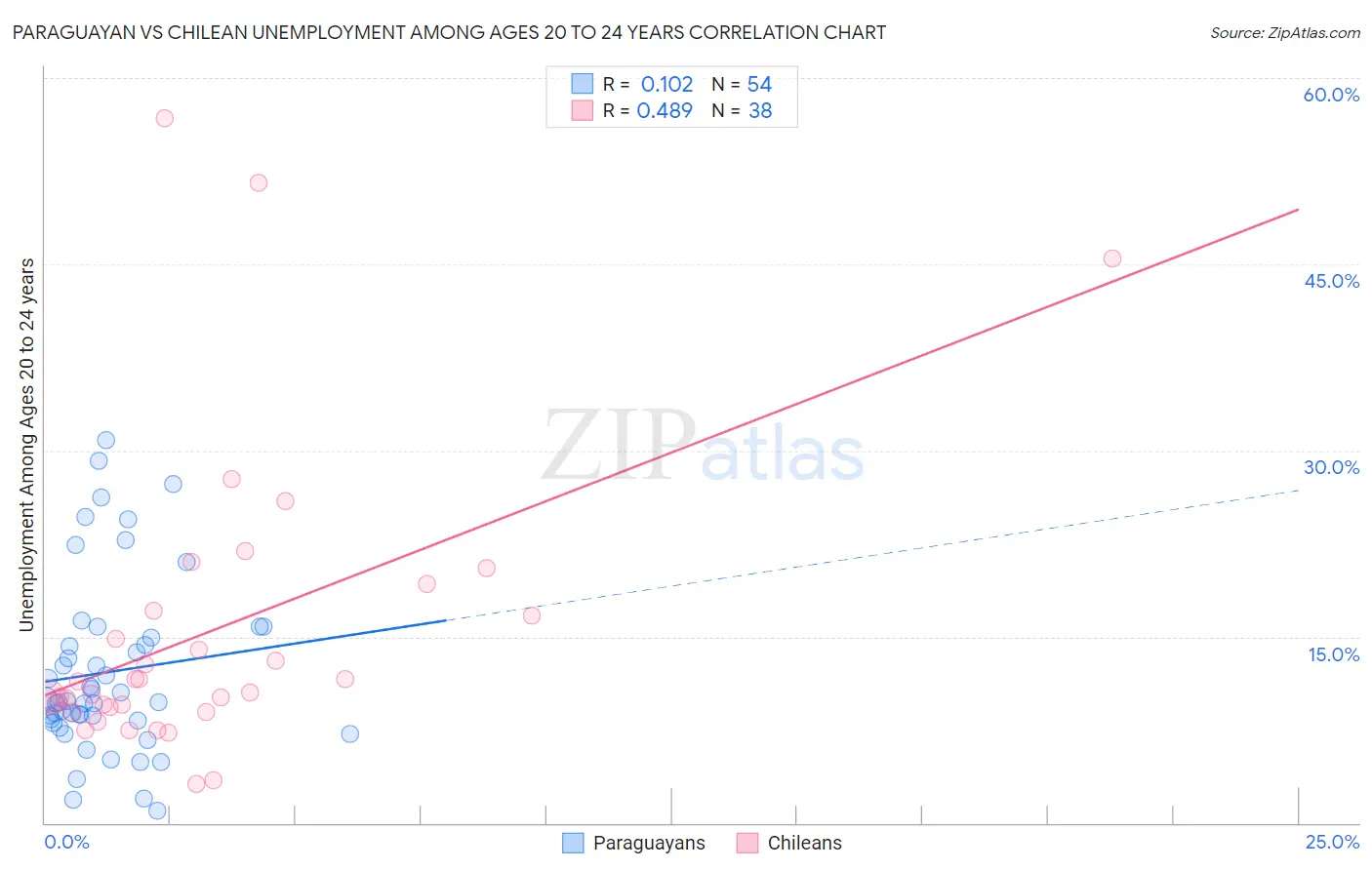 Paraguayan vs Chilean Unemployment Among Ages 20 to 24 years