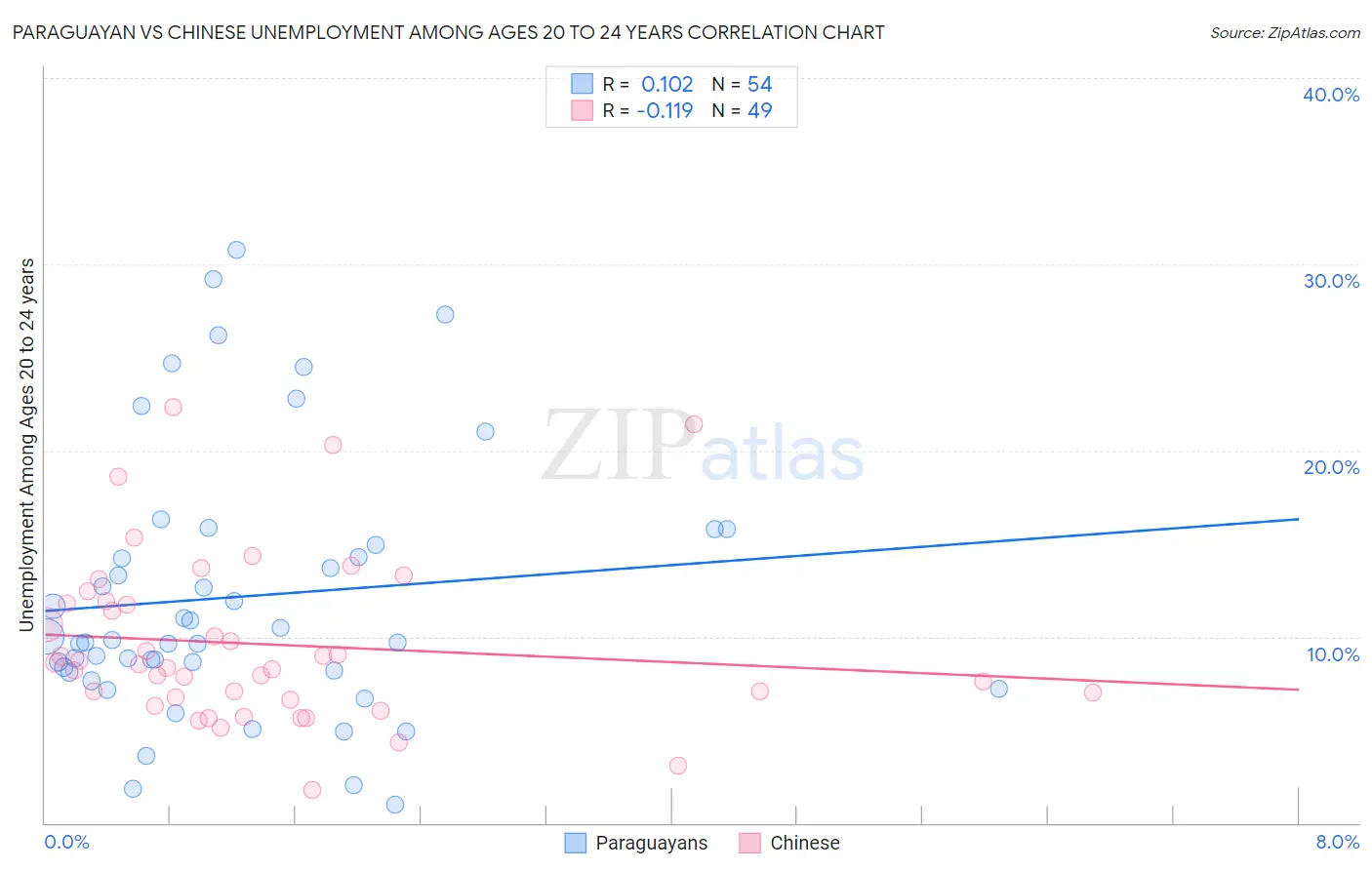 Paraguayan vs Chinese Unemployment Among Ages 20 to 24 years