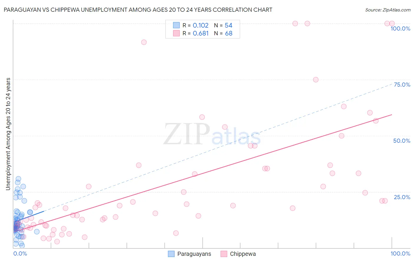 Paraguayan vs Chippewa Unemployment Among Ages 20 to 24 years