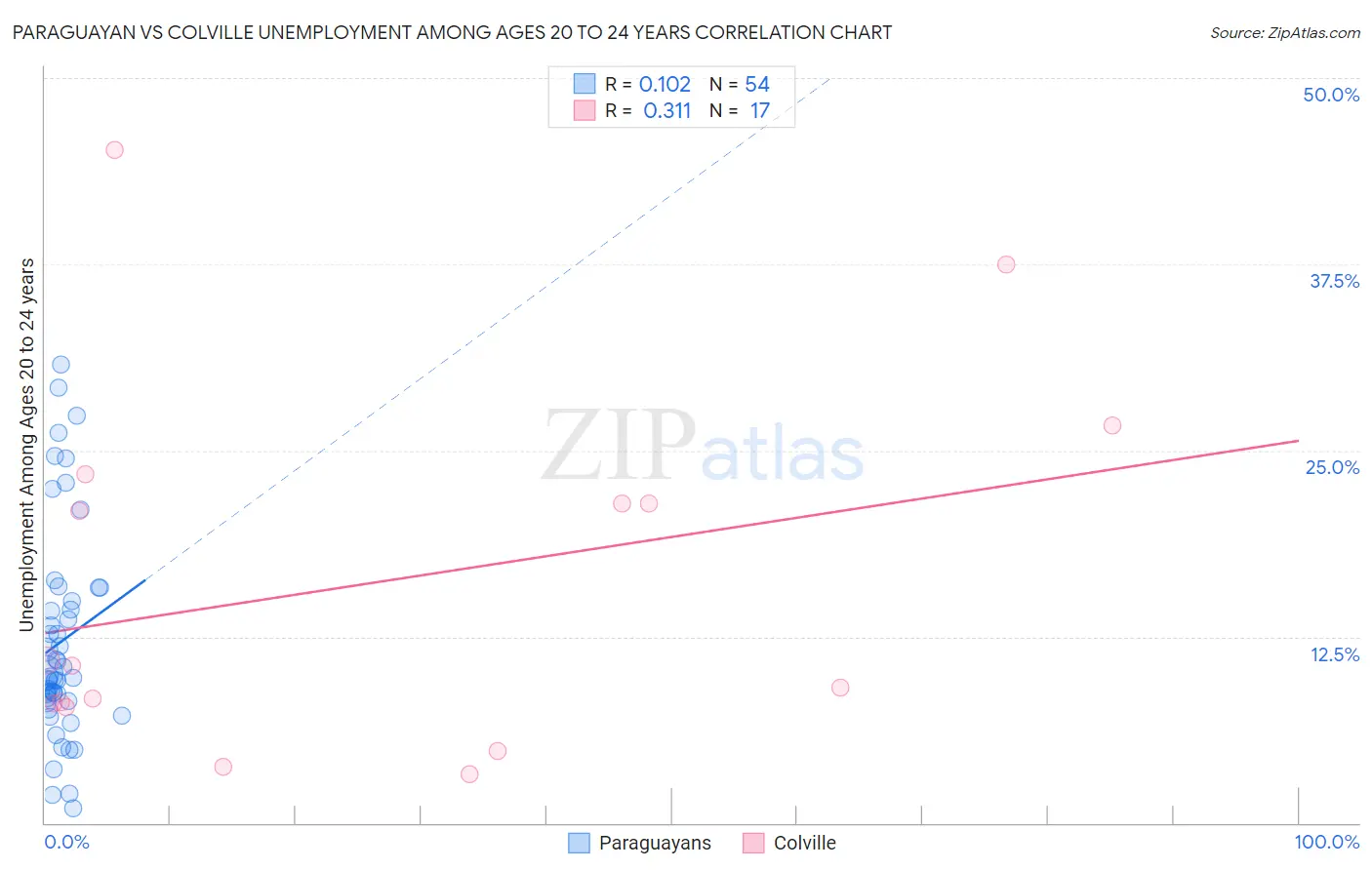 Paraguayan vs Colville Unemployment Among Ages 20 to 24 years